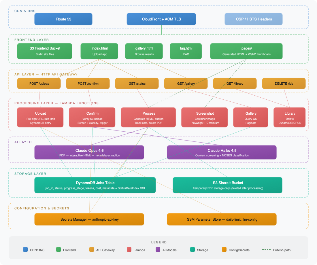 Layered architecture showing CDN, frontend, API Gateway, Lambda functions, AI models, storage, and configuration. The frontend S3 bucket serves both the static site and the generated HTML pages + thumbnails under pages/. The ShareIt bucket is used for temporary PDF storage during processing.