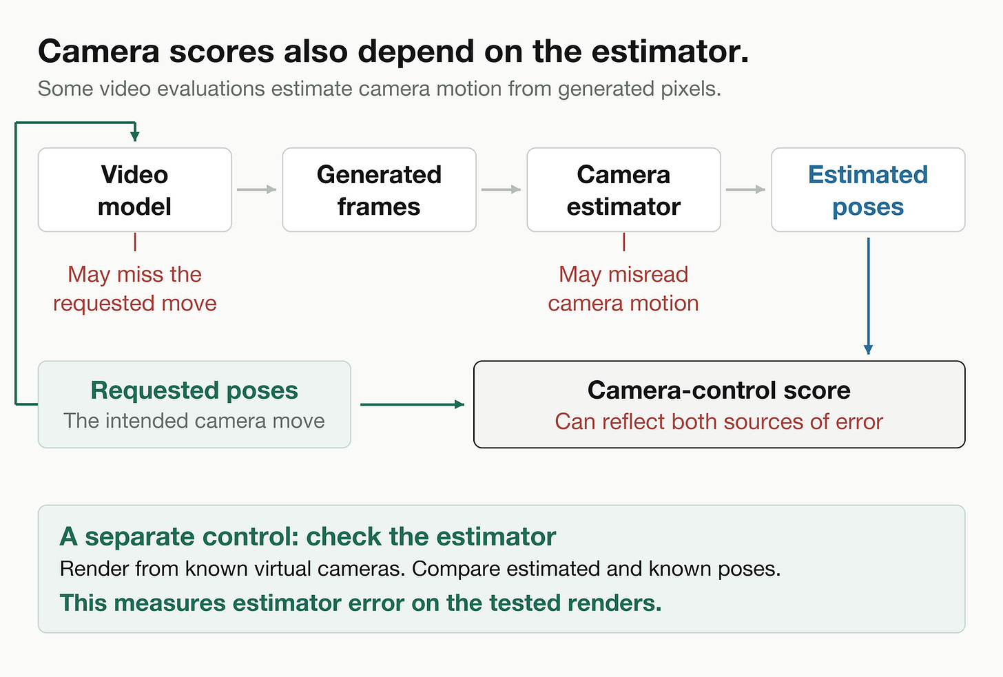 Video-model error and camera-estimator error can both affect a score. A separate known-camera control measures estimator error on the tested renders. Video-model error and camera-estimator error can both affect a score. A separate known-camera control measures estimator error on the tested renders.