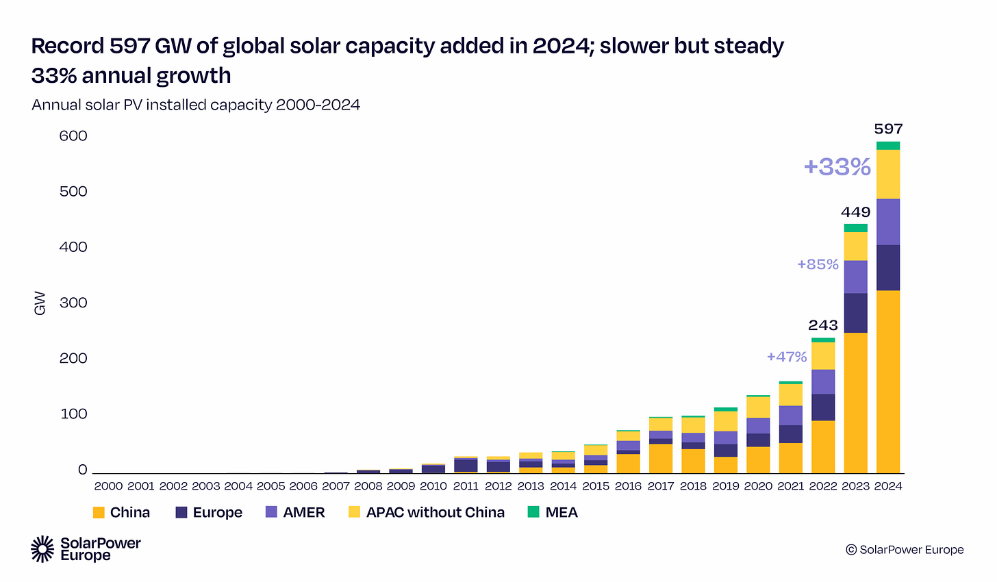 Global Solar PV installed capacity chart (2000-2024) showing exponential growth to 597 GW. Highlights China's dominant market share compared to Europe and the Americas. Global Solar PV installed capacity chart (2000-2024) showing exponential growth to 597 GW. Highlights China's dominant market share compared to Europe and the Americas.