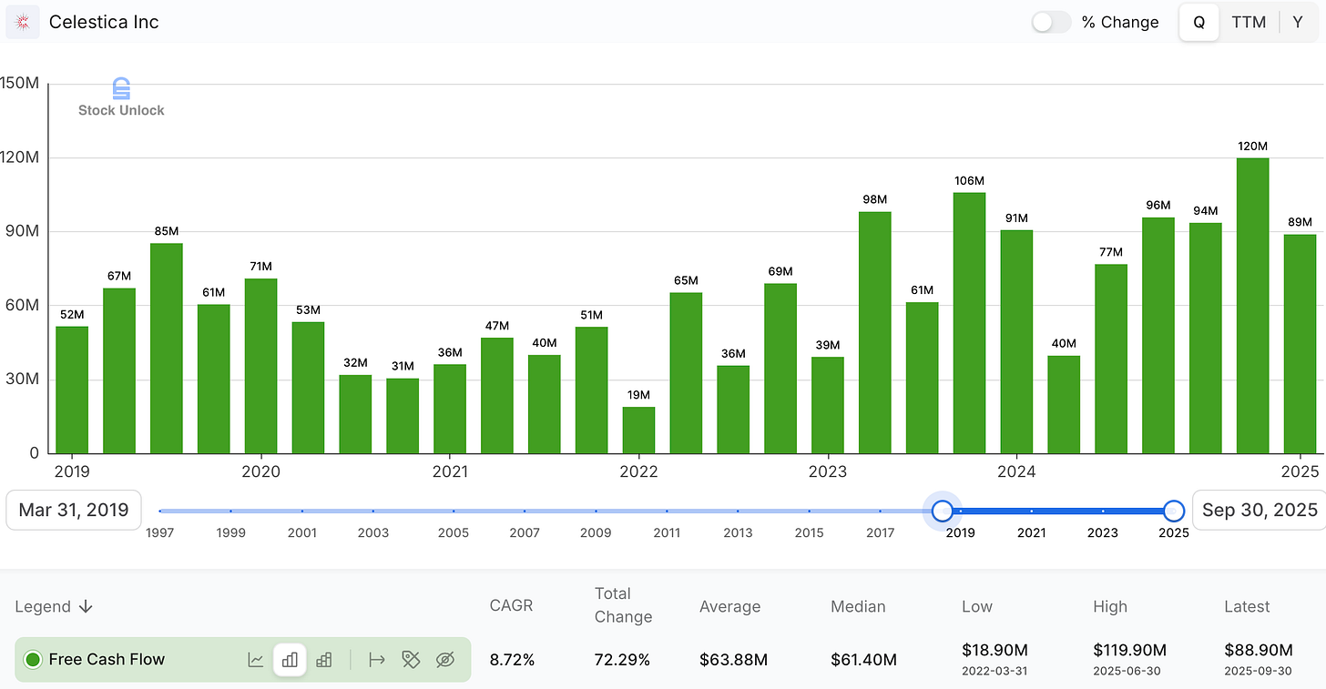 Celestica (CLS) free cash flow chart showing rising cash generation and strong fundamentals, supporting long-term investment thesis