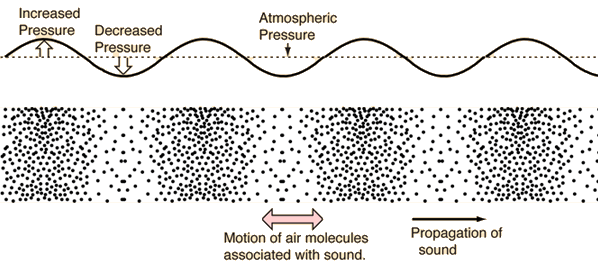 Sound Wave In Science Music and Science: The Hidden Connection Between Art and Logic