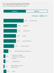 US Government Spending, US Treasury, FYTD 2025