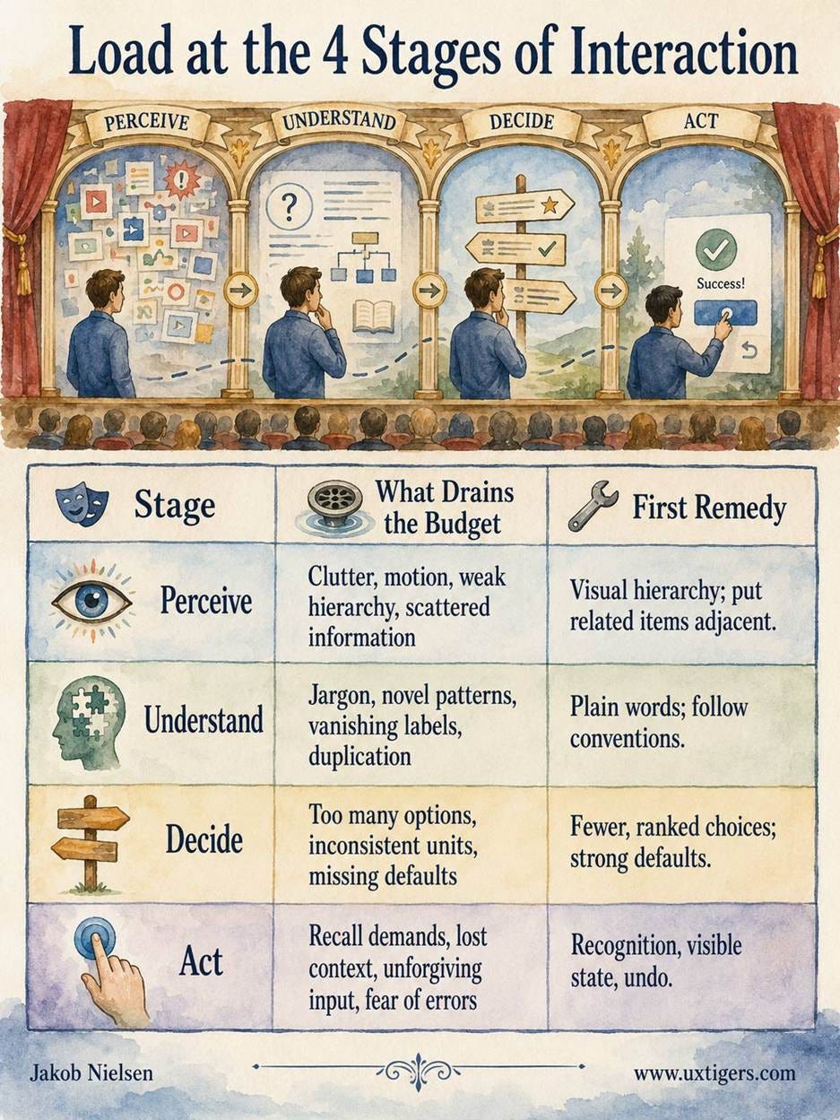 Cognitive Load at the 4 Stages of Interaction Stage What Drains the Budget First Remedy Perceive Clutter, motion, weak hierarchy, scattered information Visual hierarchy; put related items adjacent Understand Jargon, novel patterns, vanishing labels, duplication Plain words; follow conventions Decide Too many options, inconsistent units, missing defaults Fewer, ranked choices; strong defaults Act Recall demands, lost context, unforgiving input, fear of errors Recognition, visible state, undo 