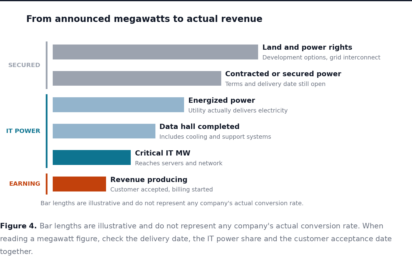 From announced megawatts to actual revenue From announced megawatts to actual revenue