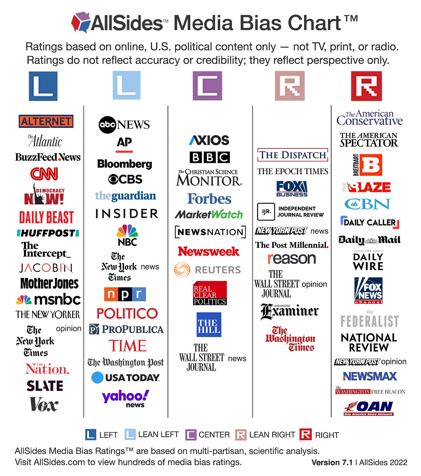 AllSides Media Bias Chart Version 7.1, 2022