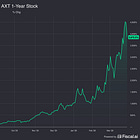 New Red Flag Alert – The Sudden Surge in AXT