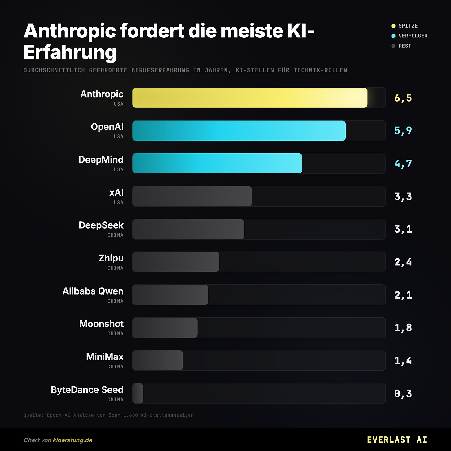 Anthropic fordert die meiste KI-Erfahrung