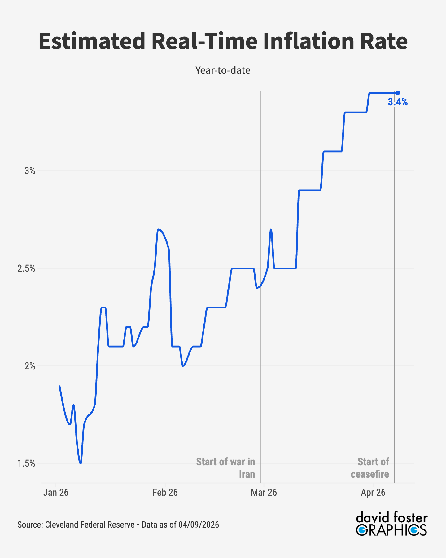 Chart showing the estimated inflation rate in real time, using data from the Cleveland Federal Reserve