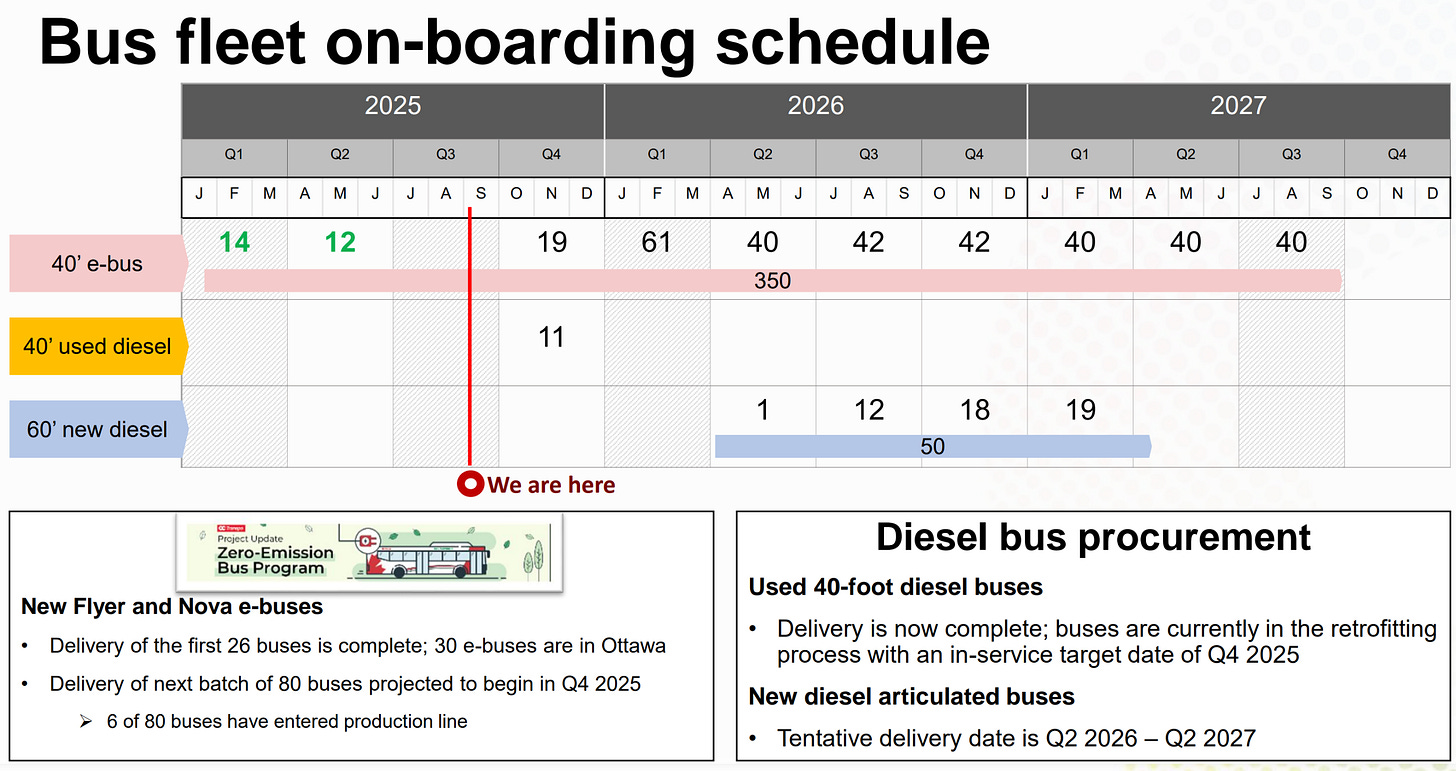 Chart showing bus fleet on-boarding schedule until 2027