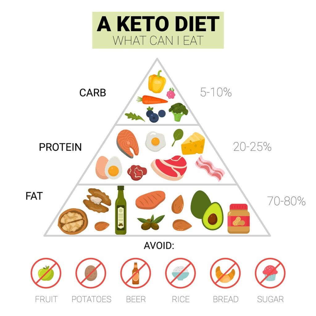 Keto Diet, percentage of carbs, proteins and fats that can be eaten and foods to avoid. Keto Diet, percentage of carbs, proteins and fats that can be eaten and foods to avoid.