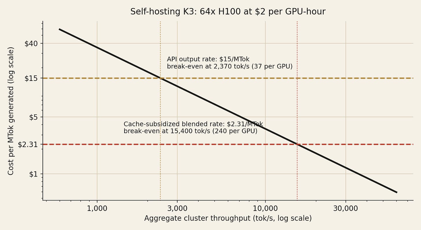 Self-hosting K3: 64x H100 at $2 per GPU-hour