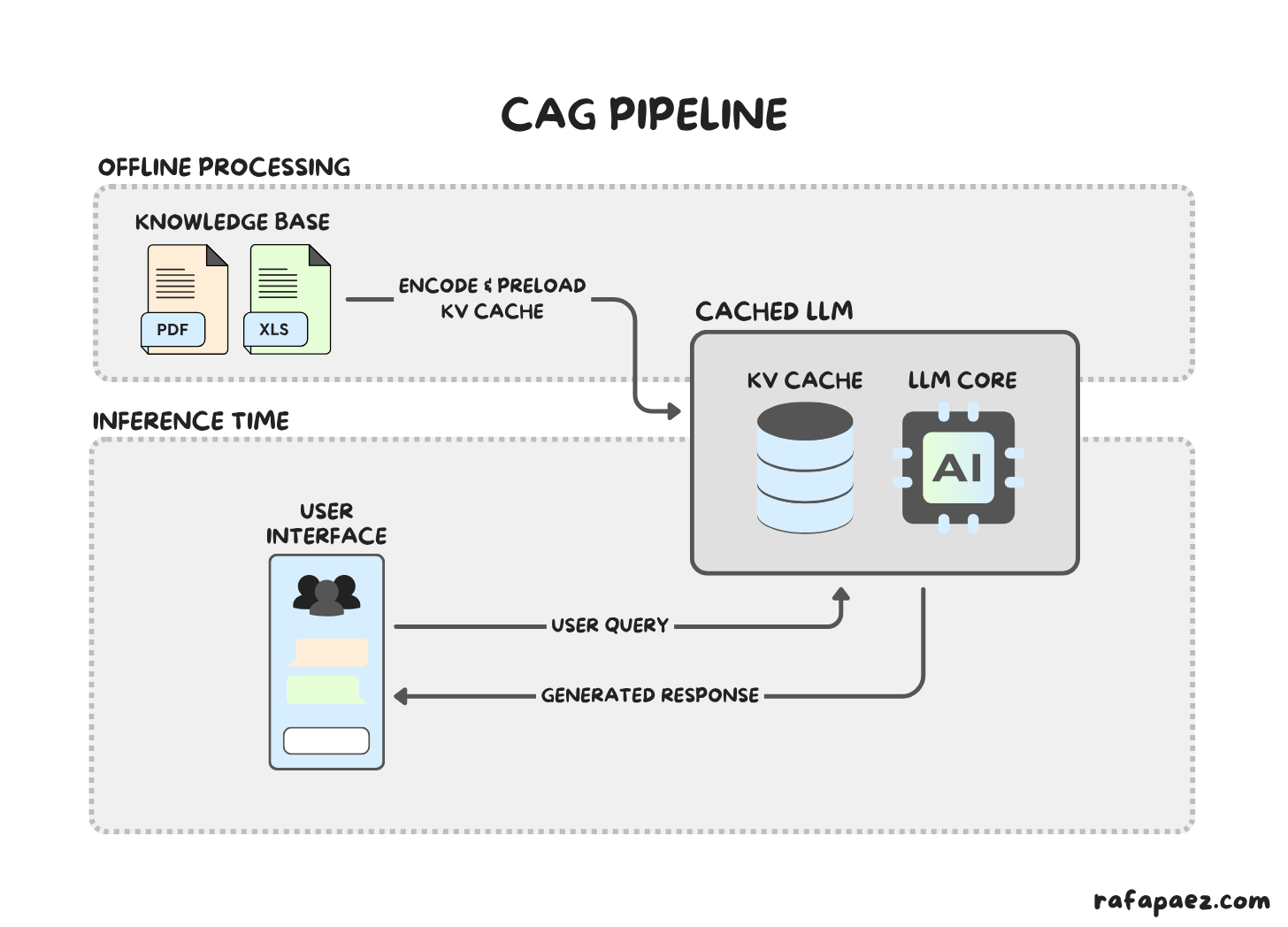 RAG vs CAG vs Fine-Tuning - by Rafa Páez