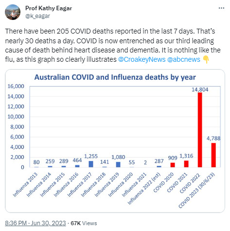 a tweet from Prof Kathy Eager, @k_eagar. Text reads, "There have been 205 COVID deaths reported in the last 7 days. That’s nearly 30 deaths a day. COVID is now entrenched as our third leading cause of death behind heart disease and dementia. It is nothing like the flu, as this graph so clearly illustrates  @CroakeyNews   @abcnews  👇" The graph below shows numbers of flu and covid deaths per year in australia. Flu deaths are: 2013: 80, 2014: 259, 2015: 289, 2016: 464, 2017: 1255, 2018: 141, 2019: 1080, 2020: 55, 2021: 2, 2022 (est): 287. Covid deaths are: 2020: 909, 2021: 1316, 2022: 14,804, and 2023 (as of 30/6) 4788. 