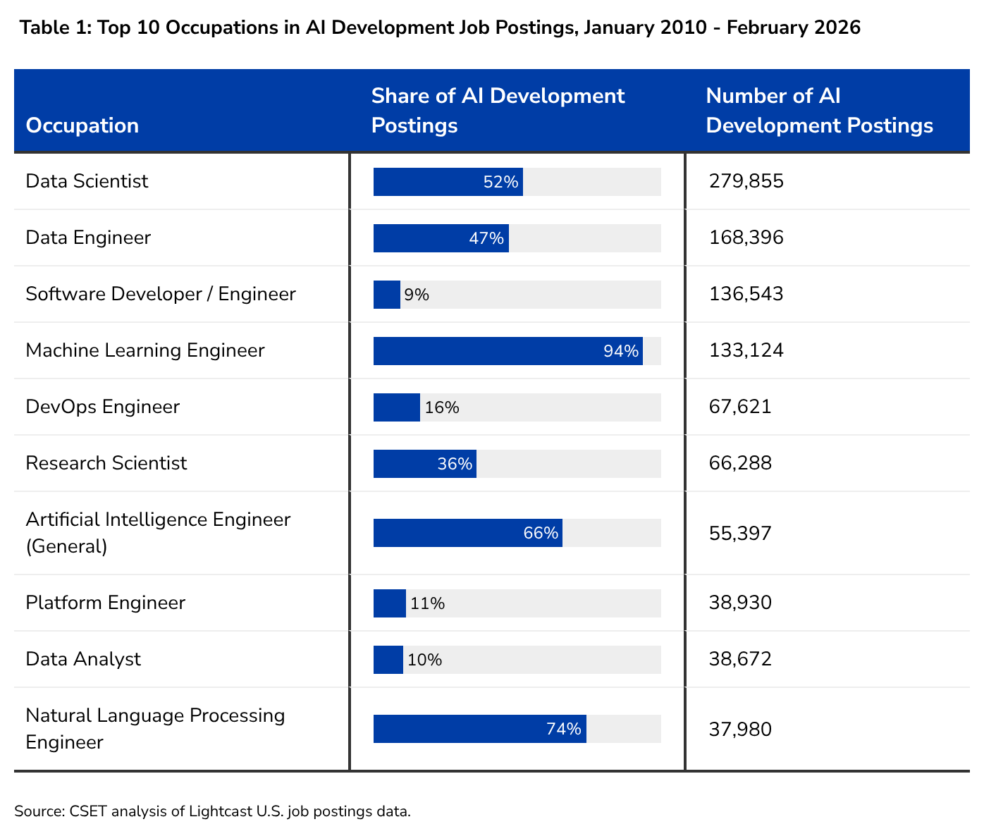 Top 10 Occupations in AI Development Job Postings from January 2010 to February 2026