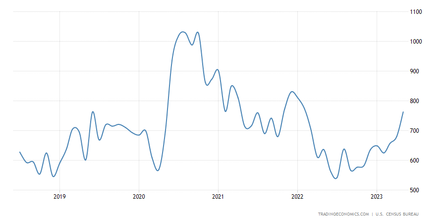 United States New Home Sales United States New Home Sales