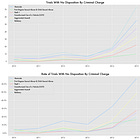 D.C. Was Simply Not Bringing Trial Cases For Years As Conviction Rates Declined