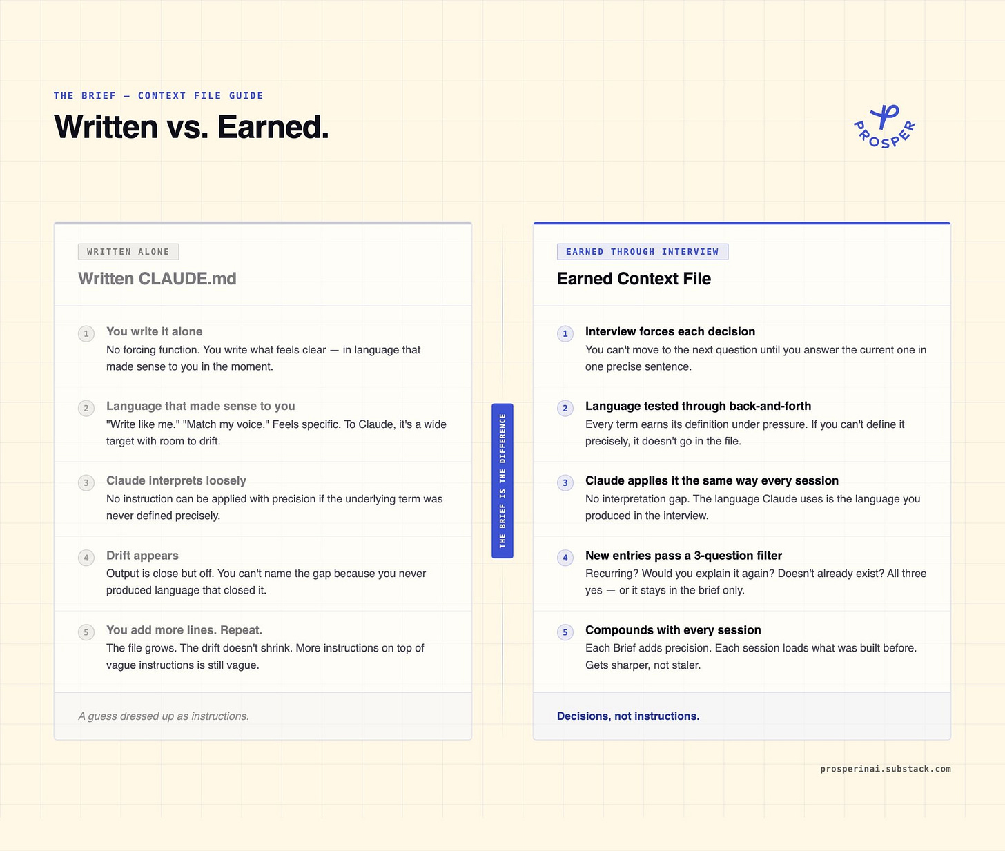 Written CLAUDE.md vs. earned context file — why one is a guess and the other is a decision. Written CLAUDE.md vs. earned context file — why one is a guess and the other is a decision.