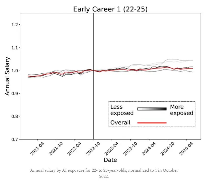 Graph showing annual salary trends by AI exposure for young professionals.

The image displays salary data from 2021-2025, comparing workers with different levels of AI exposure, normalized to 1 in October 2022.