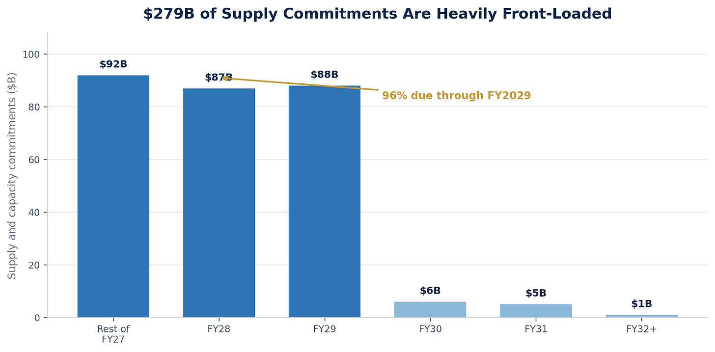Figure 2. Timing of NVIDIA supply and capacity commitments