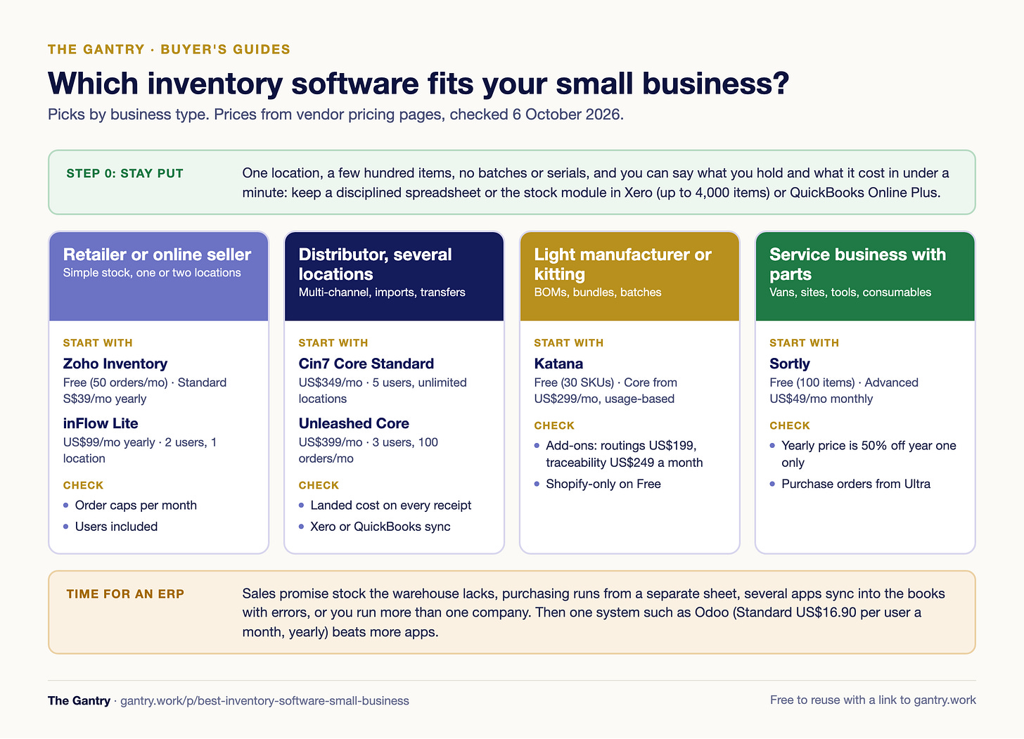 Which inventory software fits by business type: retailer or online seller, multi-location distributor, light manufacturer, service business with parts, with the signs you have outgrown it Which inventory software fits by business type: retailer or online seller, multi-location distributor, light manufacturer, service business with parts, with the signs you have outgrown it