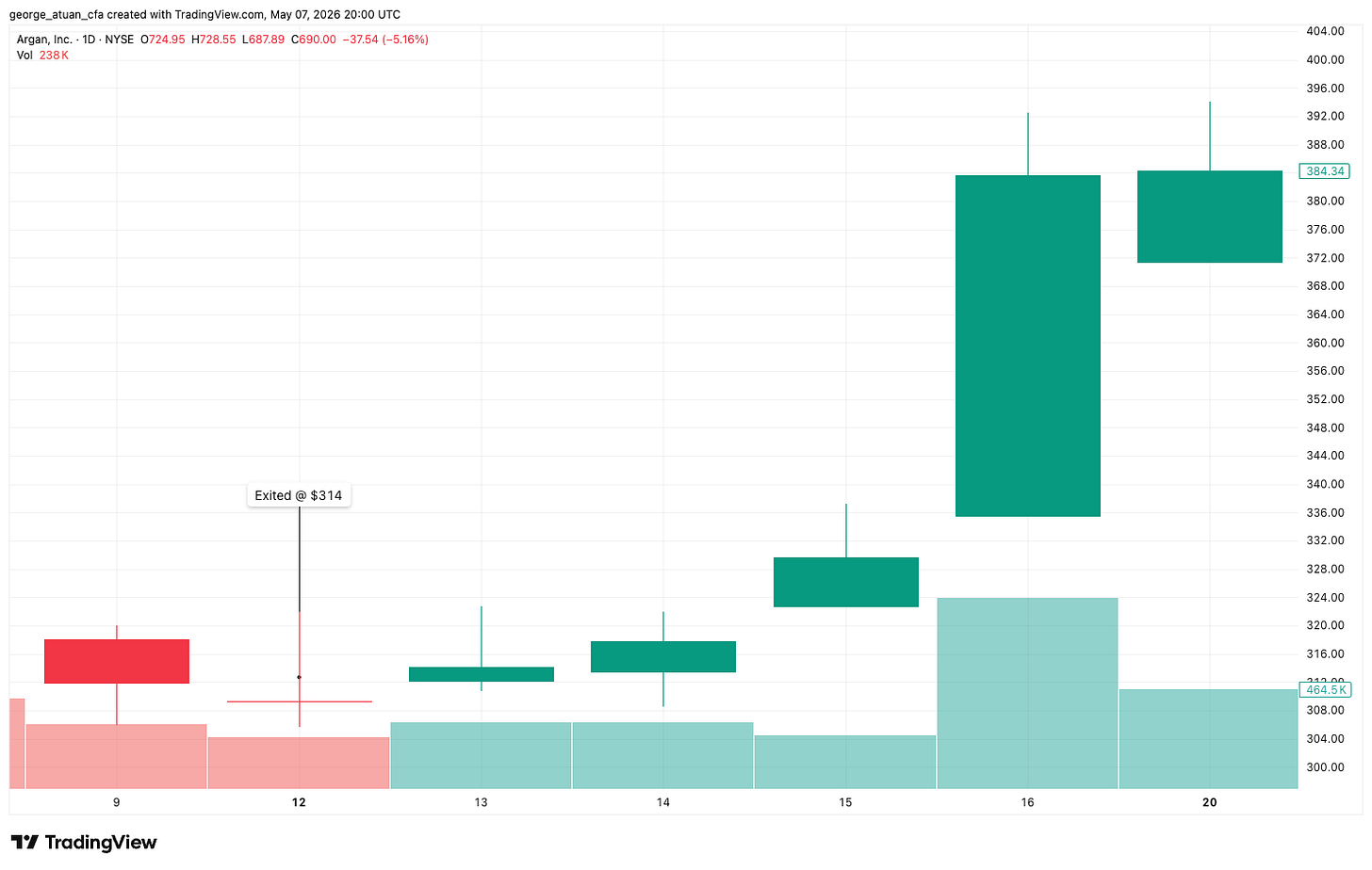 Argan (AGX) daily chart for January 12-20, 2026 showing the stock jumping 24% from the $314 exit price within four trading days after the close.