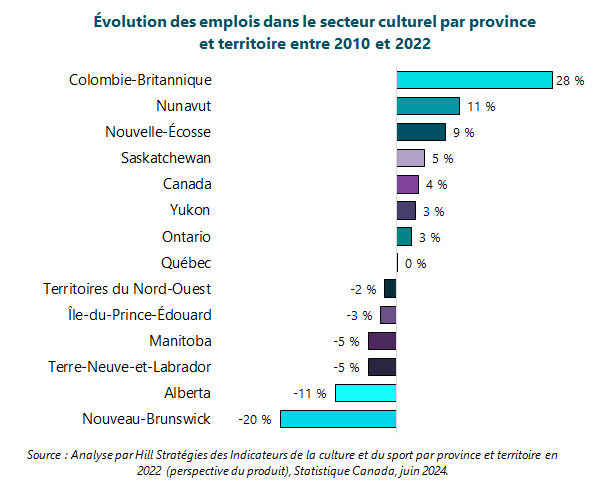 Graphique de l'évolution des emplois dans le secteur culturel par province et territoire entre 2010 et 2022. Colombie-Britannique. 28 %. Nunavut. 11 %. Nouvelle-Écosse. 9 %. Saskatchewan. 5 %. Canada. 4 %. Yukon. 3 %. Ontario. 3 %. Québec. 0 %. Territoires du Nord-Ouest. -2 %. Île-du-Prince-Édouard. -3 %. Manitoba. -5 %. Terre-Neuve-et-Labrador. -5 %. Alberta. -11 %. Nouveau-Brunswick. -20 %. Source : Analyse par Hill Stratégies des Indicateurs de la culture et du sport par province et territoire en 2022 (perspective du produit), Statistique Canada, juin 2024.