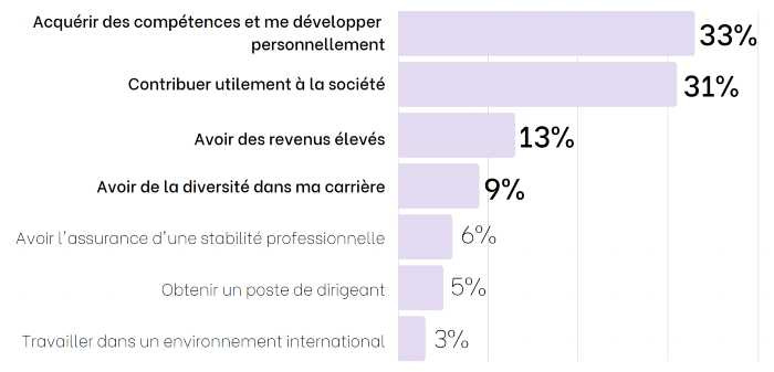 Graphique étude Edhec