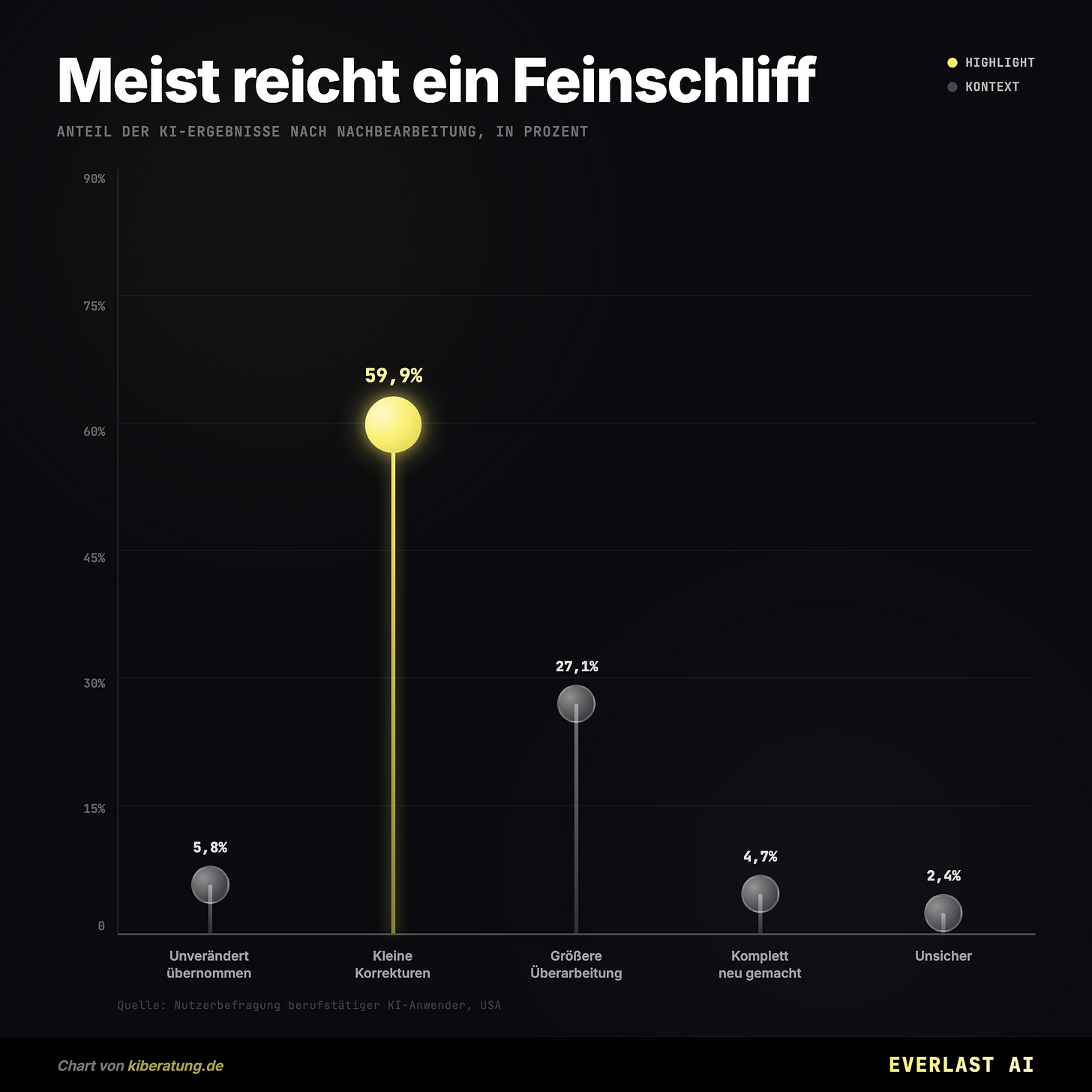Meist reicht ein Feinschliff: KI-Output wird kaum umgeschrieben