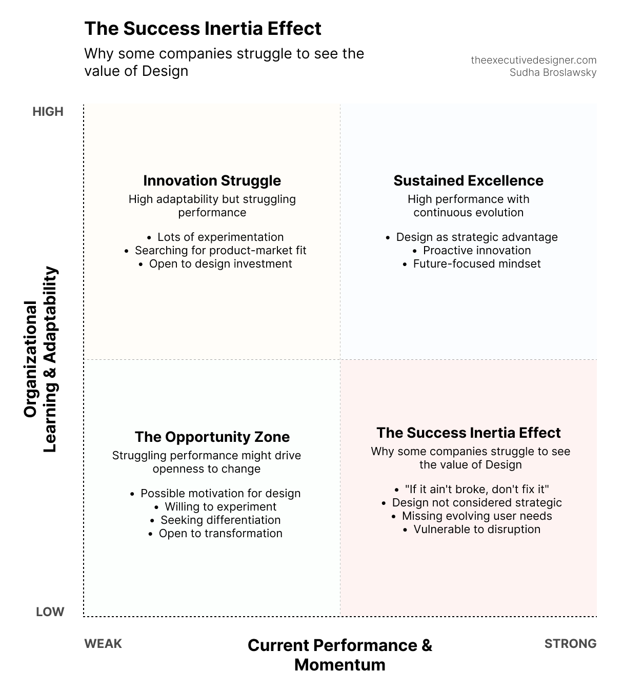 the success inertia effect 2 by 2 framework