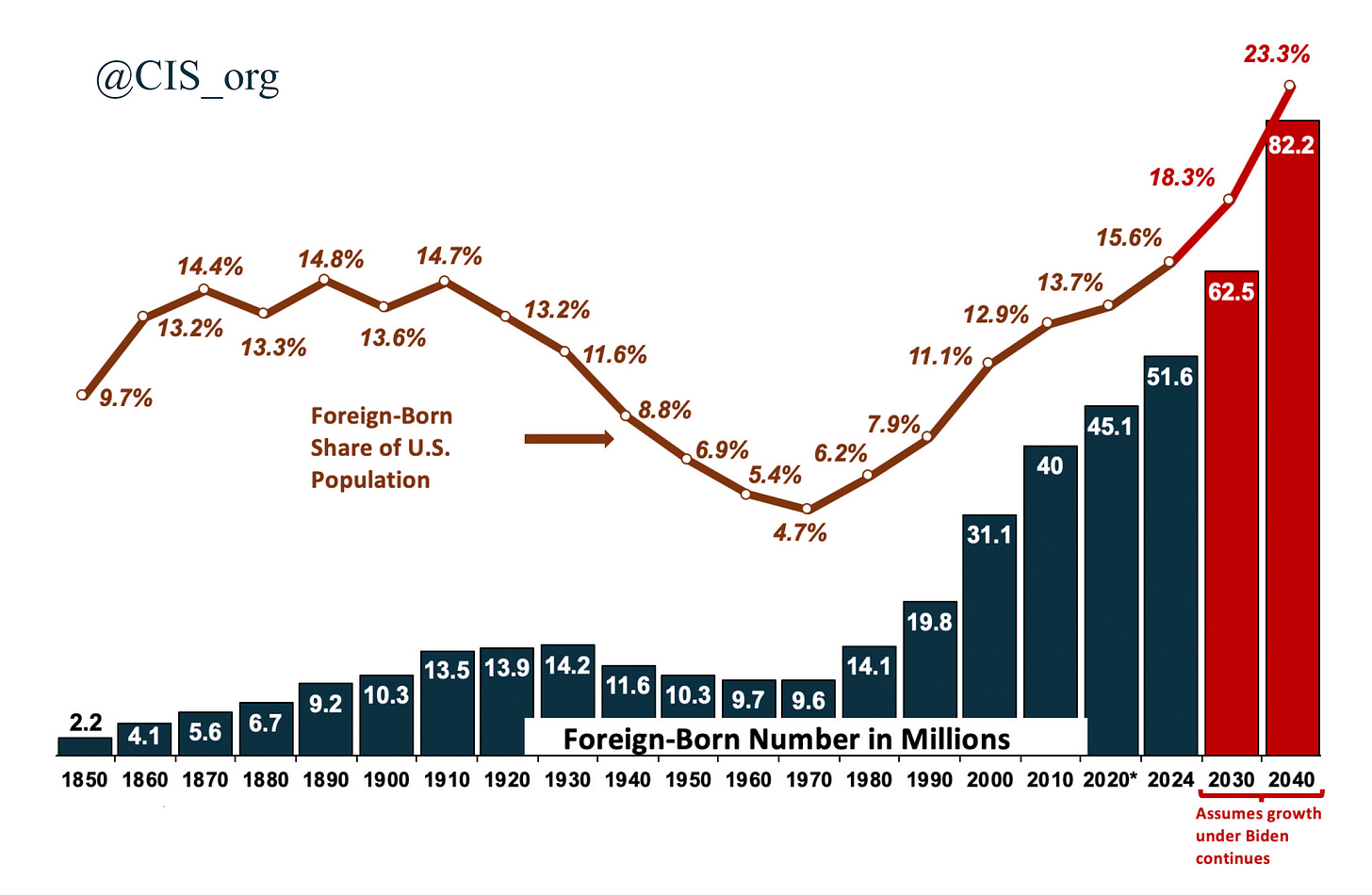 Foreign-Born Population Grew by 5.1 Million in the Last Two Years