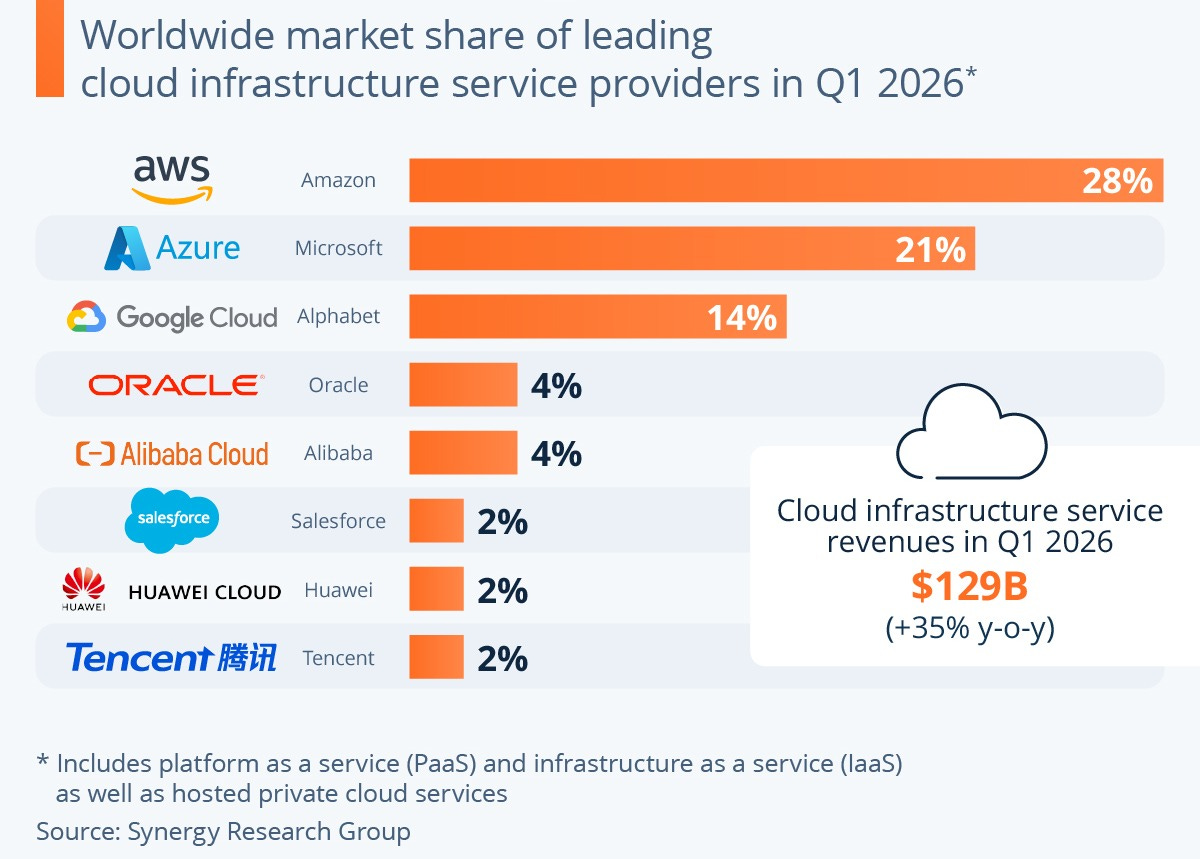 Chart: Big Three Hold Dominant Lead in Accelerating Cloud Market | Statista