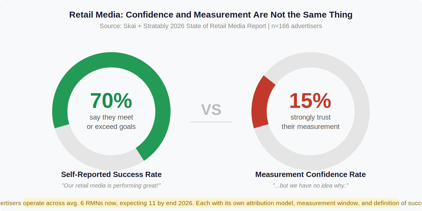 Retail media trust gap
