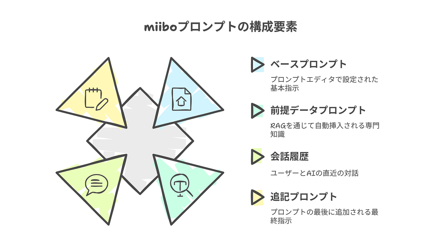 miiboプロンプトの構成要素 miiboプロンプトの構成要素