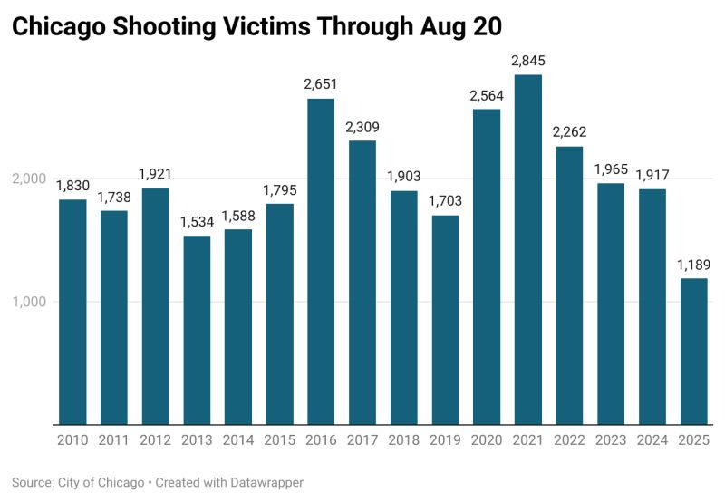 Chicago shooting victims per year through August 20, 2010 - 2025 | Jeff Asher Chicago shooting victims per year through August 20, 2010 - 2025 | Jeff Asher