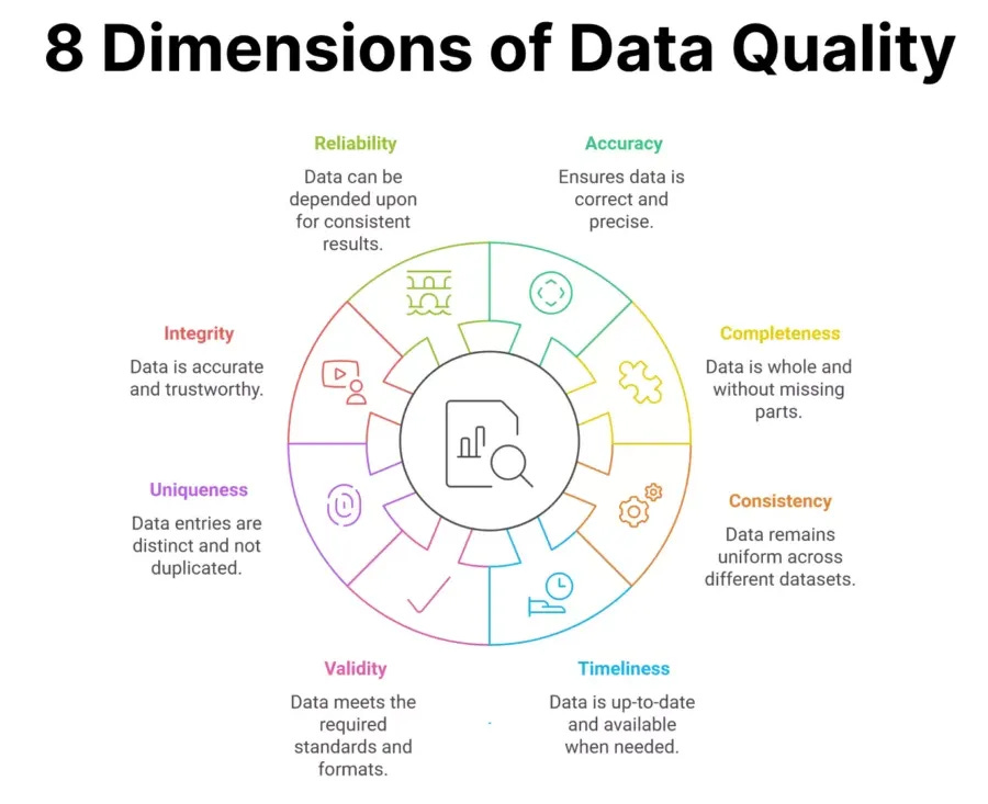 8 Core Dimensions of Data Quality: A ... 8 Core Dimensions of Data Quality: A ...