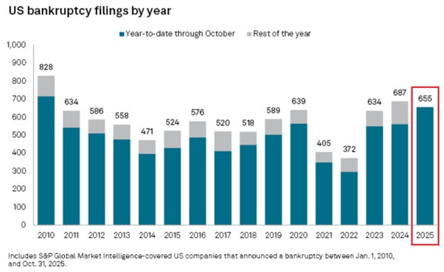 Bar chart titled US bankruptcy filings by year showing year-to-date through October and rest of year stacks for years 2010 to 2025 with blue bars representing year-to-date filings starting low in 2010 at around 400 rising to 655 in 2025 the highest and gray bars for rest of year varying but lower overall sourced from S&P Global Market Intelligence-covered US companies that announced bankruptcy between January 1 2010.