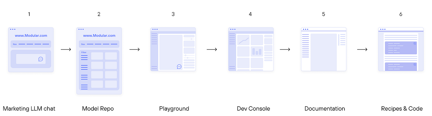 Wireframes of UI of: Chat interface, Playground, Dev Console, Documentation, and Recipes