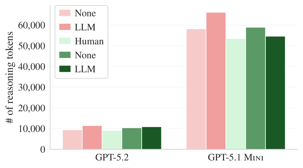 Reasoning token usage increases with context files regardless of quality Reasoning token usage increases with context files regardless of quality
