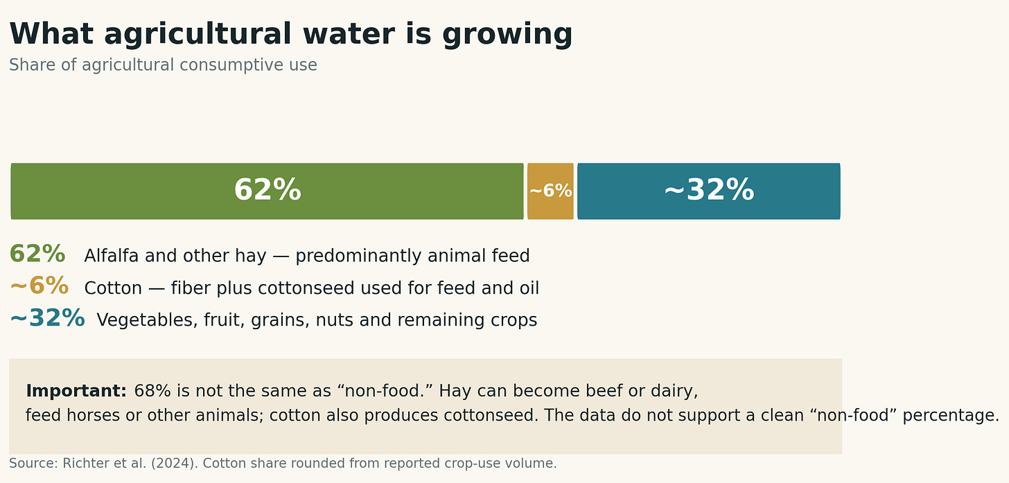 Stacked bar showing agricultural water use for hay and feed, cotton, and all other crops