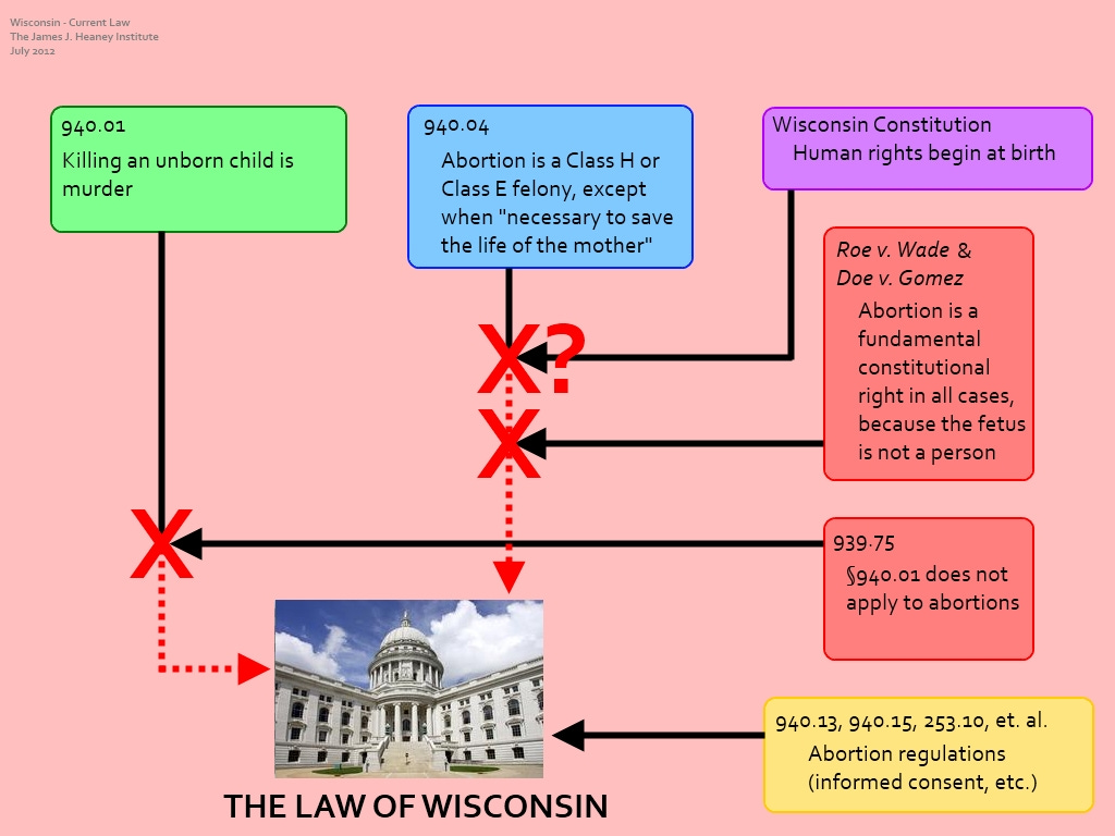 Wisconsin abortion law - CURRENT III