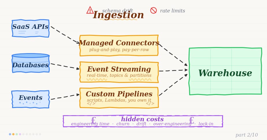 The Modern Data Stack is Overcomplicated: Data Ingestion (17 minute read)