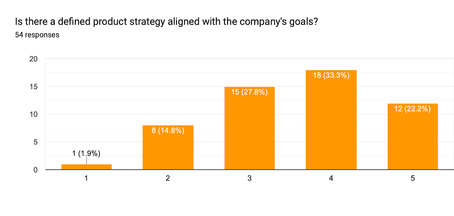 Forms response chart. Question title: Is there a defined product strategy aligned with the company's goals?
. Number of responses: 54 responses.