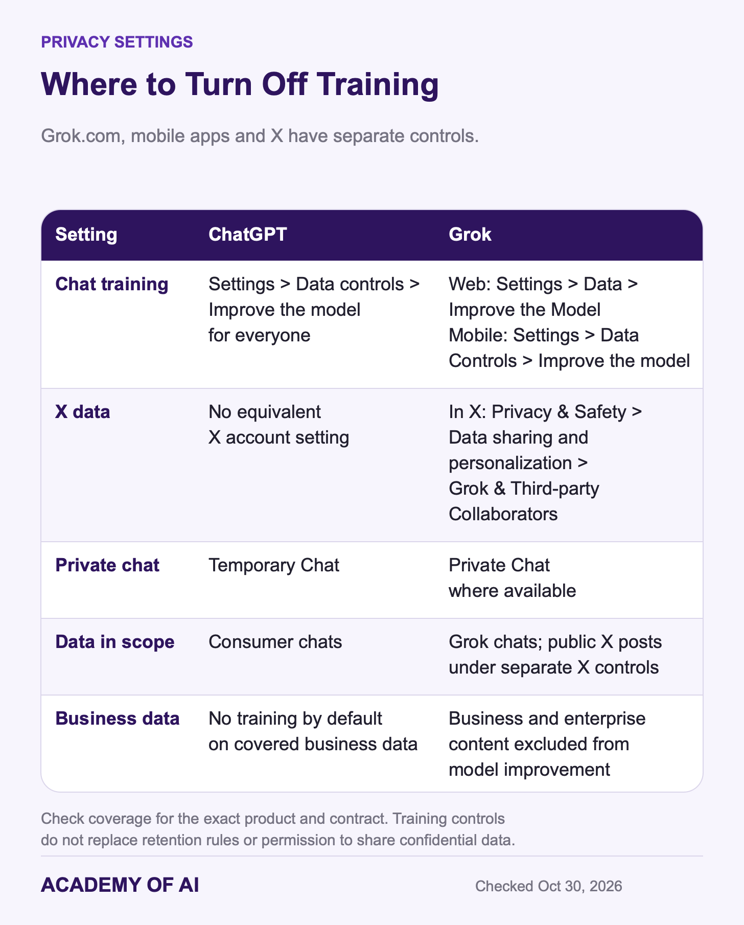 Training controls for ChatGPT, Grok.com, Grok mobile apps and X, with separate rows for private chats and covered business data. Training controls for ChatGPT, Grok.com, Grok mobile apps and X, with separate rows for private chats and covered business data.