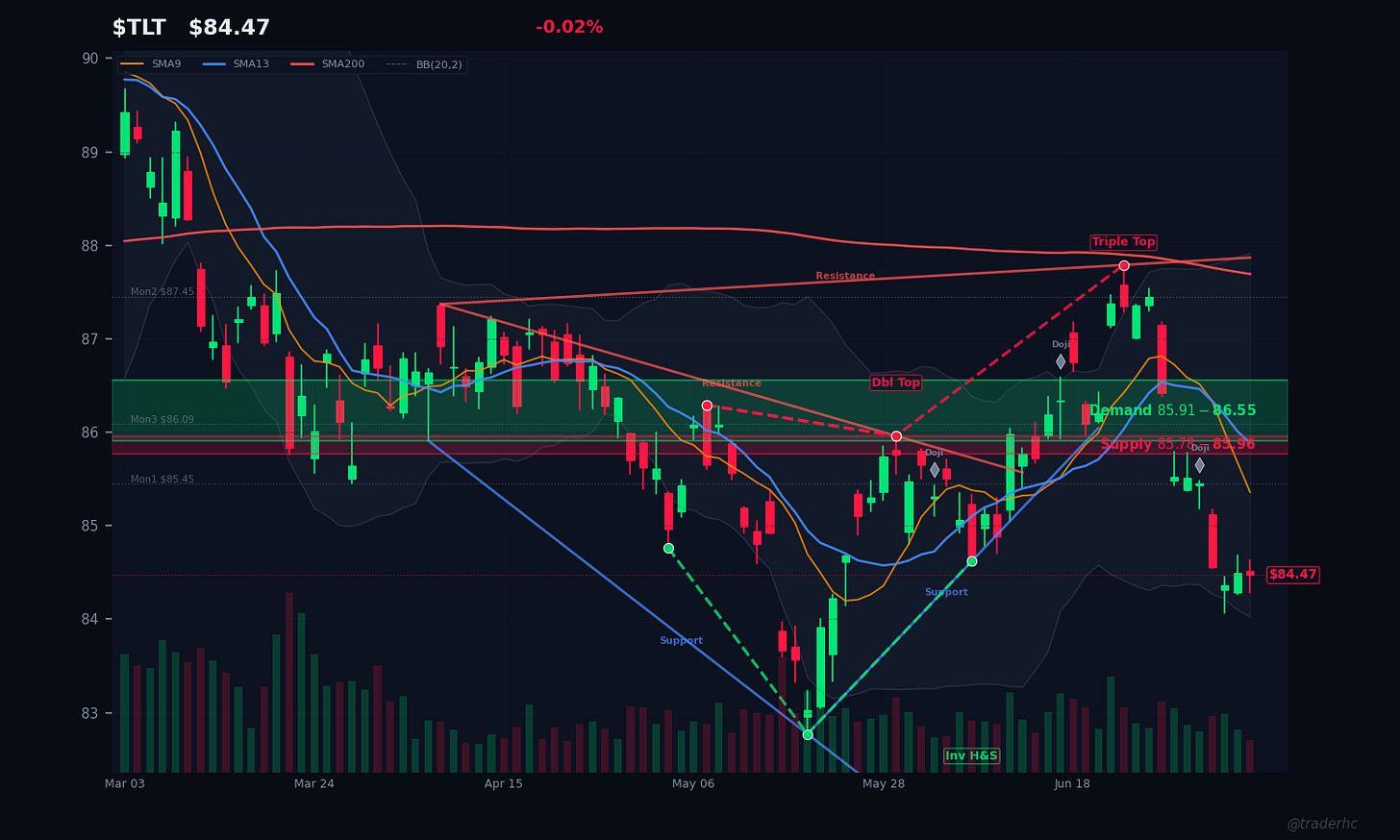 $TLT Daily Chart $TLT Daily Chart