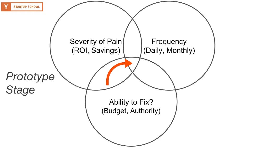 Venn diagram showing pain severity, frequency, and ability to pay.