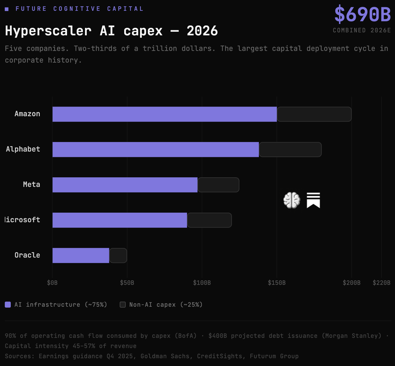 The AI CapEx Cycle Is Turning. $600 Billion Is Being Deployed Into