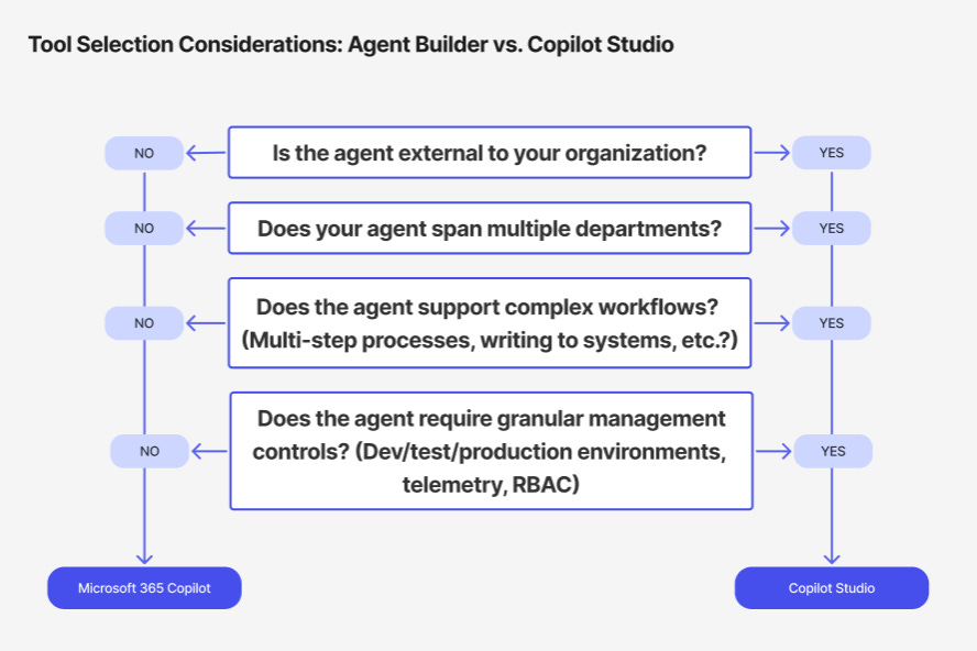 copilot-studio-decision-flow.png copilot-studio-decision-flow.png