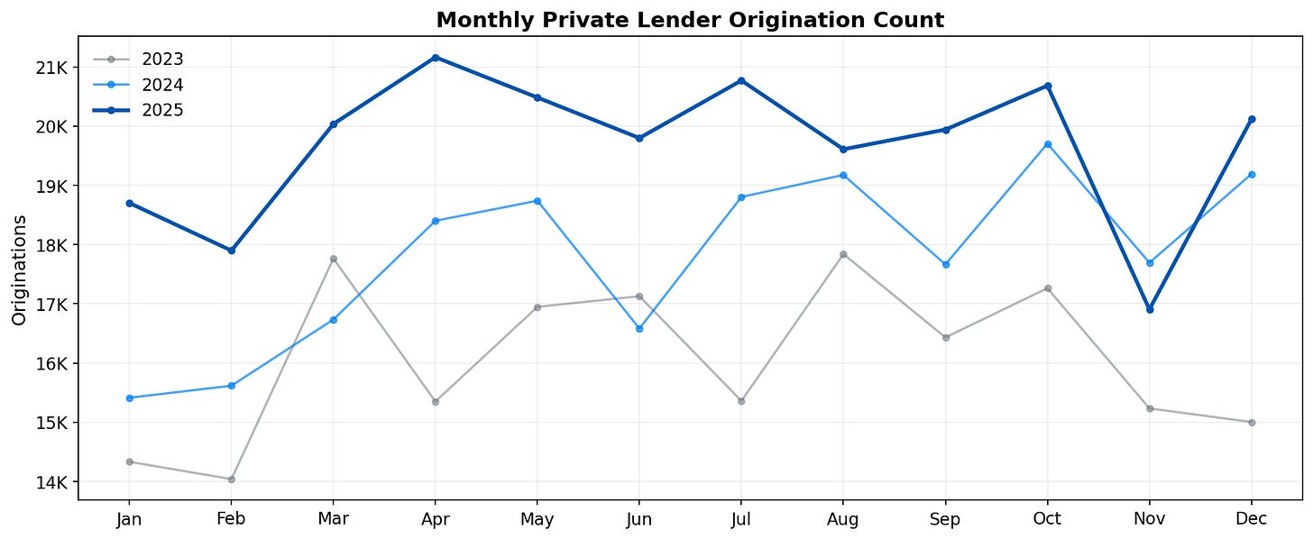 Monthly Loan Count Trends Monthly Loan Count Trends
