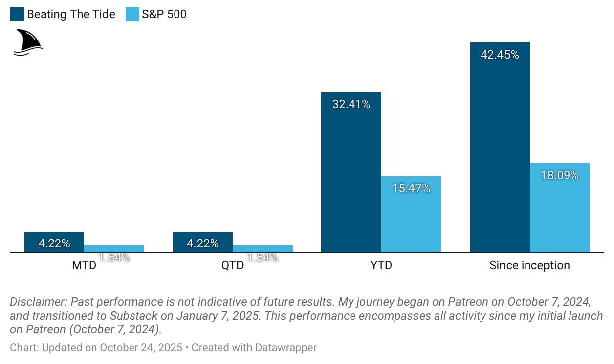 Portfolio return chart from Beating the Tide Weekly #53 showing consistent outperformance of the investing newsletter’s disciplined strategy versus the S&P 500. As of October 24, 2025, returns stand at +32.4% YTD and +42.5% since inception, highlighting the “Discipline Beats Action” theme. Portfolio return chart from Beating the Tide Weekly #53 showing consistent outperformance of the investing newsletter’s disciplined strategy versus the S&P 500. As of October 24, 2025, returns stand at +32.4% YTD and +42.5% since inception, highlighting the “Discipline Beats Action” theme.