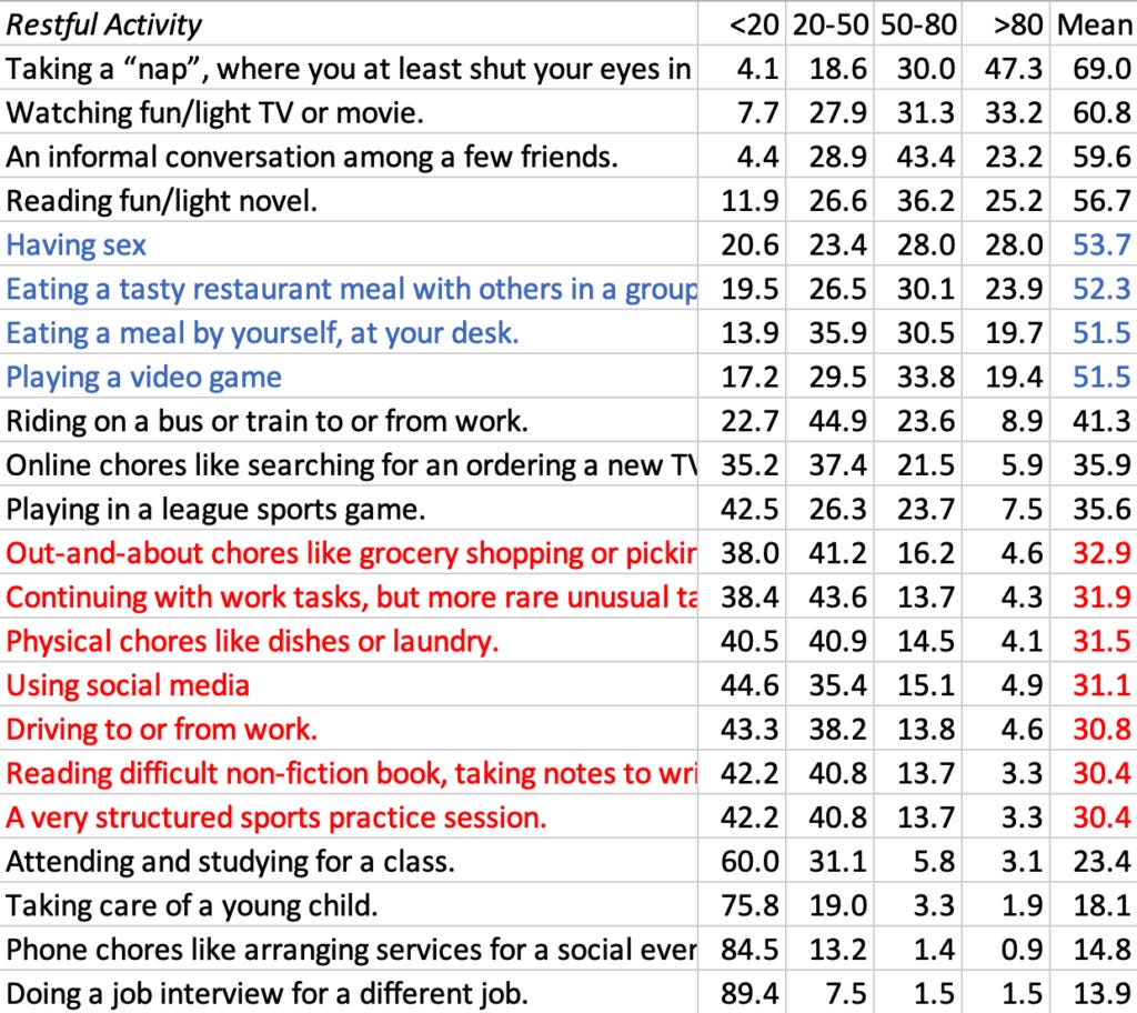Robin Hansons Results on restfull activities
